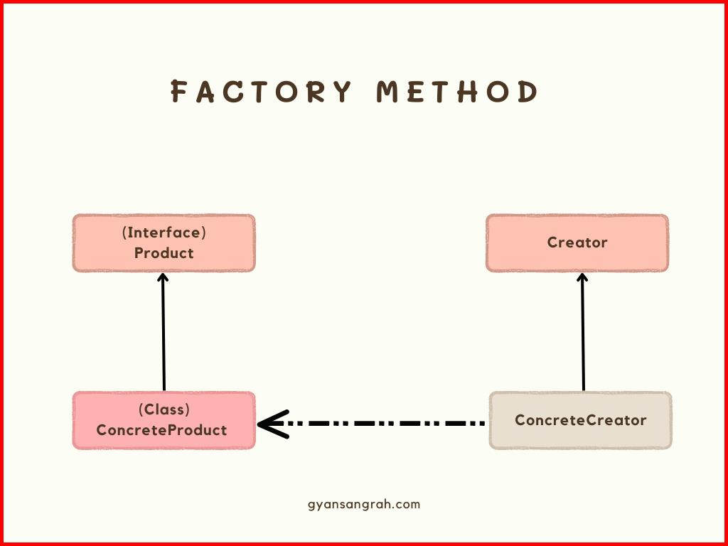 Picture showing the UML diagram of factory method design pattern